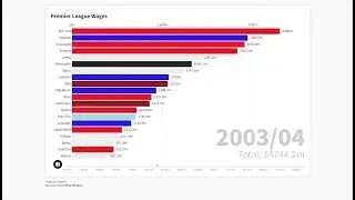 Premier League Wages