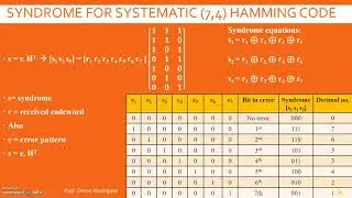 ITC LECTURE 4 (HAMMING CODES CONTINUED)