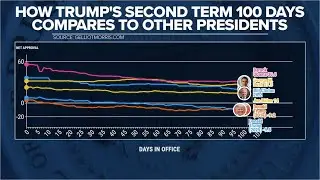 President Donald Trump's approval rating falls during the first 100 days of second term