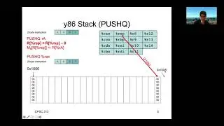 y86 Stack Operations