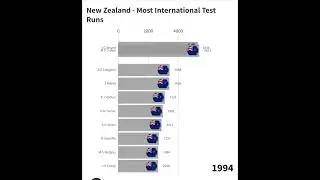 New Zealand Test Match Cricket - Who has scored the most runs?