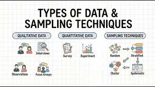 Types of Data: Qualitative and Quantitative data, Data Sampling Techniques