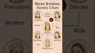 Shri Krishna Family Tree | Hindu Mythology Gk |Indian culture facts #truedialogue #hindumythology