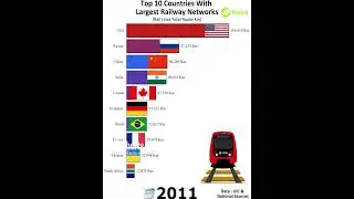 Exploring the Extensive Rails: Top 10 Countries with the Largest Rail Networks #subscribenow #diy