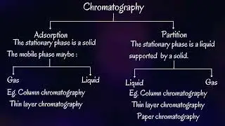 Introduction to chromatography| Stationary phase | Mobile Phase