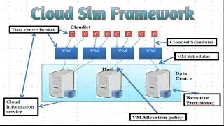 Part 2: Cloud Sim Framework Introduction