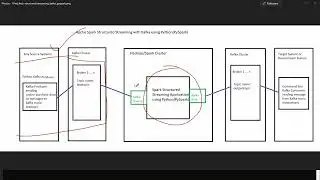 41 Project on Kafka + Spark Structured Streaming