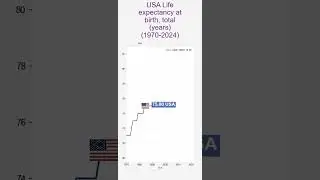 USA DATA: Life expectancy at birth from 1970 to 2024 #charts #usadata #incredible