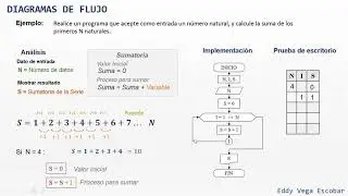 Diagrama de Flujo: Suma 1+2+3+4+5 Números naturales