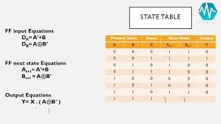 Chapter 5 | Part 4 | Analysis of FF's, State Table, State Diagram and Circuit Designing