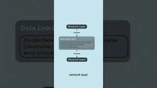 How Networks Work: Explaining the OSI Model in 60 Seconds!