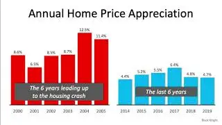 Is the Housing Market Going To Crash?