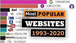 Most Popular Websites Comparison   [ popular websites 1996 to 2020 ]