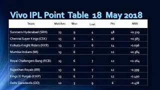 Vivo IPl 2018 Point  Table List  as on 18th May  ( CSK  & SRH Qulify)
