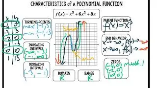 4.4 Analyzing Polynomial Functions and Graphs