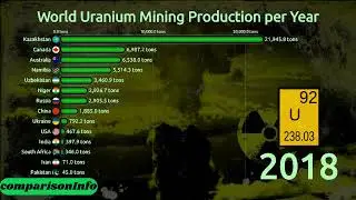 🔥 Global Uranium Power Race (1970&ndash;2025) | Who Rules Nuclear Energy? ⚛️