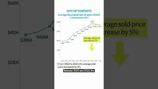 How has the Toronto condo market has change over the last ten years? #torontorealestate