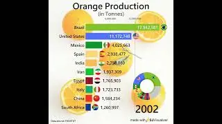 World Orange Production