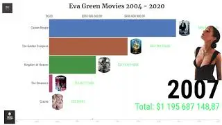 Eva Green Filmography 2004  - 2020 #Shorts