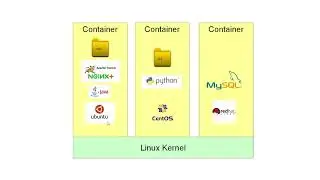 What is the difference between a Docker Container and Virtual Machine?