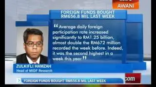Foreign funds bought RM656.8 mil last week
