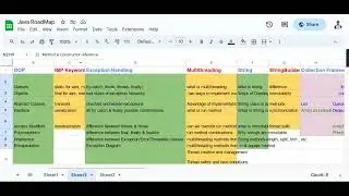 Java Roadmap/ Clear any Java interview.