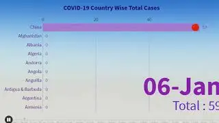 COVID-19 (Corona Virus) Country wise Bar Chart Racing