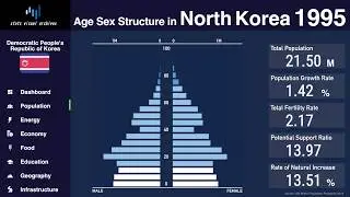 North Korea - Changing of Population Pyramid & Demographics (1950-2100)