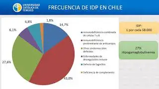IC: Inmunodeficiencias primarias y secundarias