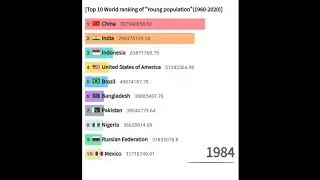 Top 10 World ranking of Young Population 1960-2020
