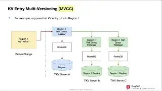 Episode 4: TiKV Storage Layer: Regions, Raft Replication, MVCC, and Operator Push Down