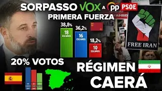 &iexcl;SORPASSO VOX al PP y PRIMERA FUERZA, ABASCAL con el 20% DE LOS VOTOS y EL R&Eacute;GIMEN IRAN&Iacute; CAER&Aacute;!