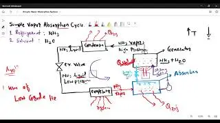 Vapor Absorption Cycle || Vapour Absorption Refrigeration System
