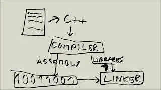 Linux Tutorial Series - 172 - Compiling a program - what does that even mean?
