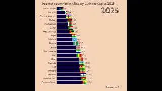 Africa's Poorest Nations by GDP Per Capita 2025 #gdp #gdppercapita #africa #economy