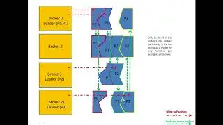 a bit more on kafka partitions