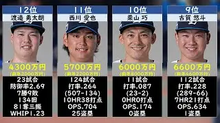 【契約更改】埼玉西武ライオンズ年俸ランキング2026 TOP50