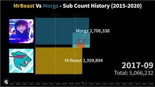 MrBeast Vs Morgz - Sub Count History (2015-2020)