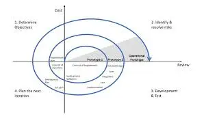 Spiral Model - Software Development Life Cycle