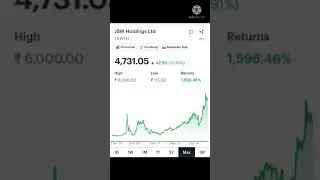 JSW Holdings Ltd | 1598% Return | Fundamental Strong | Multibagger Stock #investment #stocks #shorts