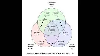 Large Language Models, Knowledge Graphs and Search Engines: A Crossroads for Answering Users' Que...