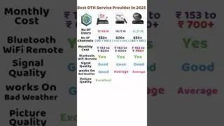 Best DTH Service Provider 2025 | #dth #shorts