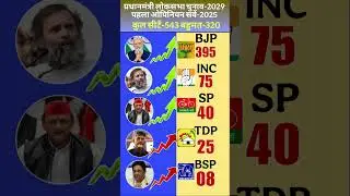 🔥2029 Lok Sabha Election: FirstOpinion Poll is SHOCKING! | 😱BJP vs INC Seat Prediction 2025 #news