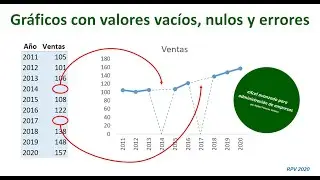Gr&aacute;ficos en Excel con valores vac&iacute;os, nulos (ceros) y errores