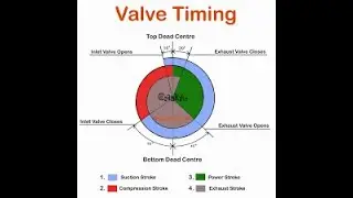 Engine valve timing kaise karte hai// Important information about engine valve timing