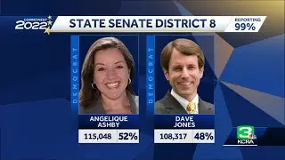2022 Midterm Elections: Where some California races still stand