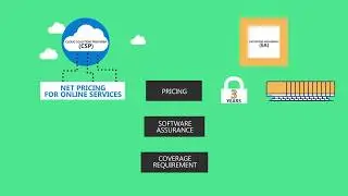 Demystifying the EA and CSP