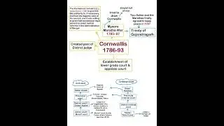 Cornwallis | Father of Civil Services #cgl #upsc #lucent #history #uppcs #gk #chsl #ssc @step2ssc