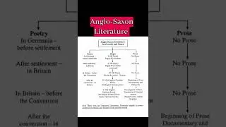 Anglo-saxon period# shorts# History of English Literature # English#