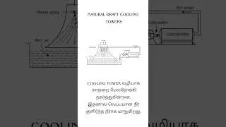 type of cooling tower #heat exchange